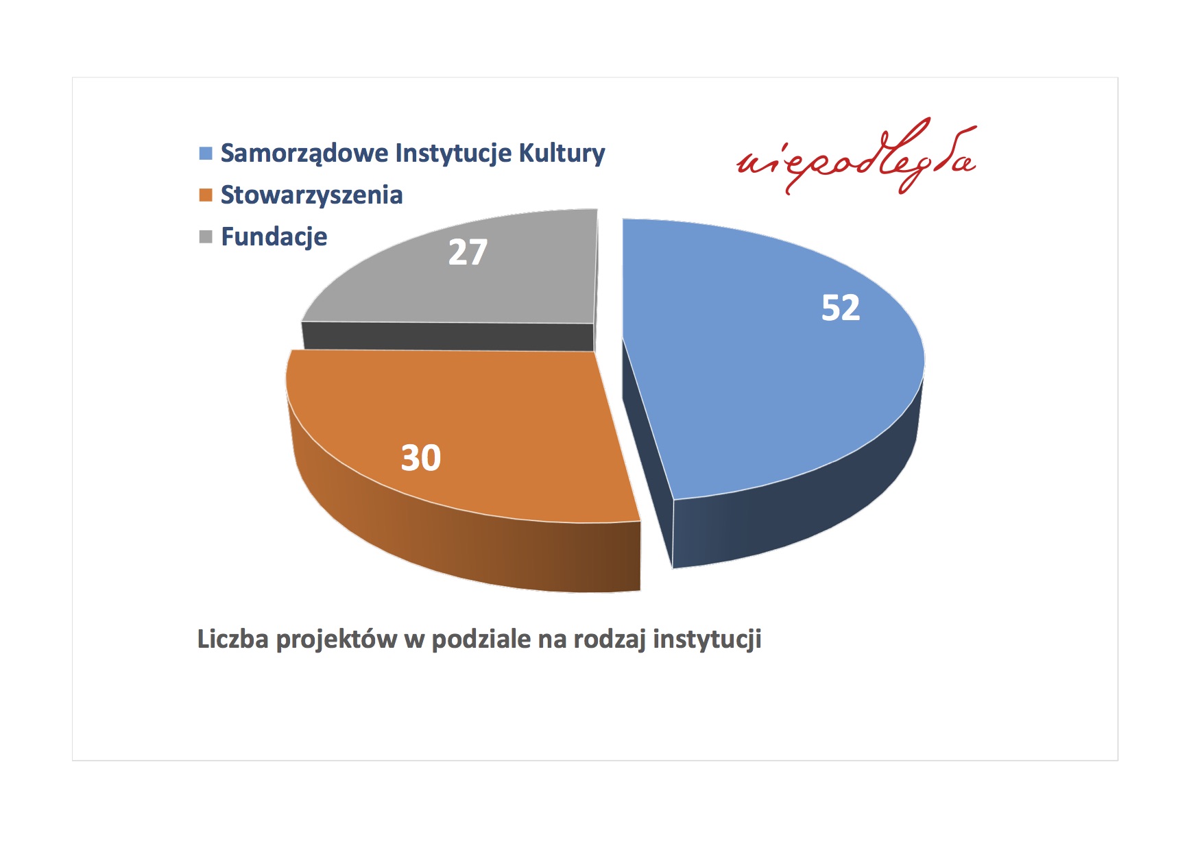 Projekty w podziale na rodzaj instytucji