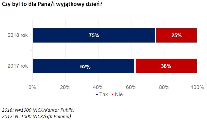 diagram słupkowy porównujący wartości z 2017 i 2018 roku