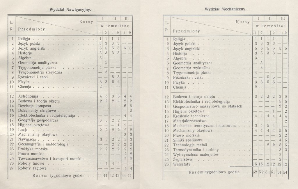 dwie tabelki z rozpisanymi nazwami nauczanych przedmiotów i ilością godzin ich realizowania