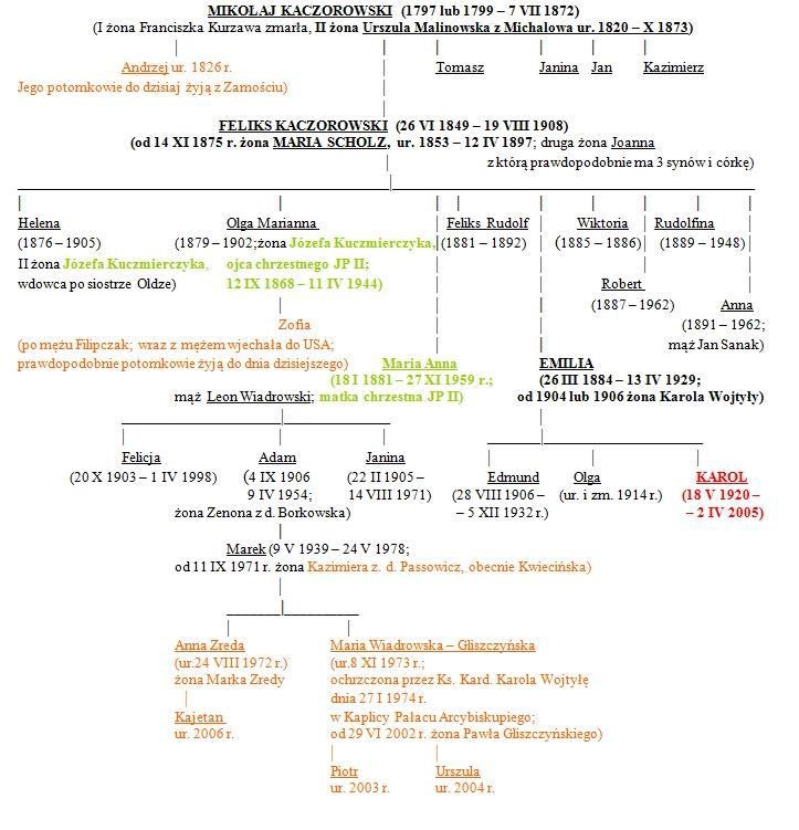 Drzewo genealogiczne rodu Kaczorowskich