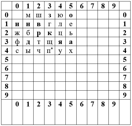 tabelka gdzie liczbom odpowiadają znaki z cyrylicy